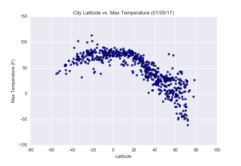 latitude versus maximum temperature