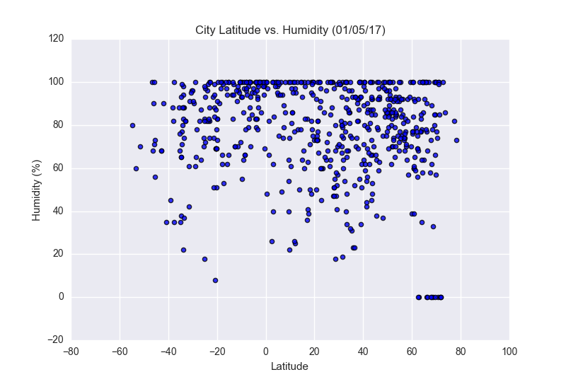 Graph showing humidity