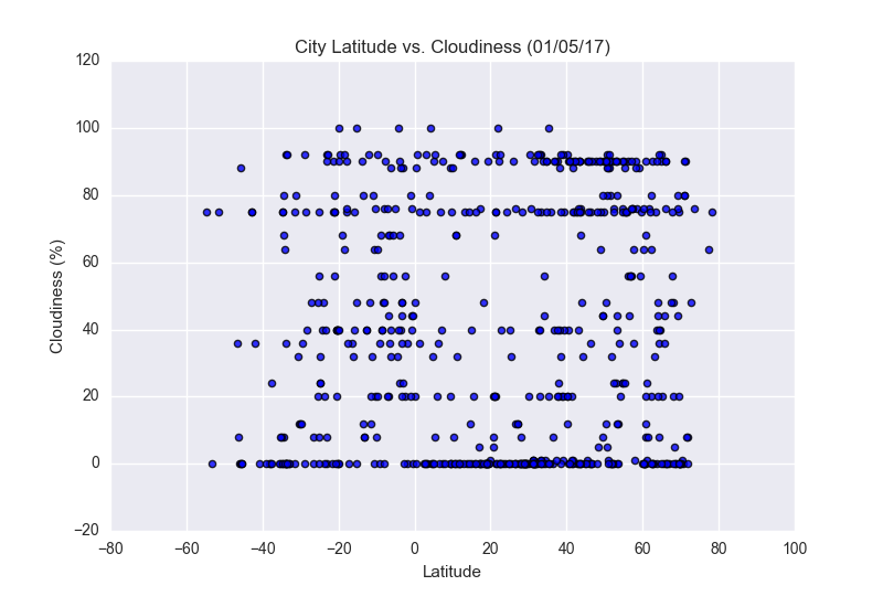 Latitude versus cloudiness