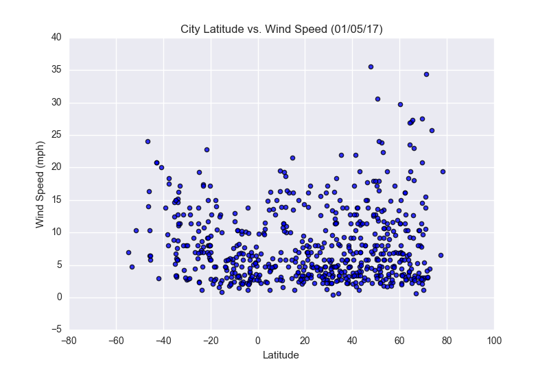 Graph showing wind speed